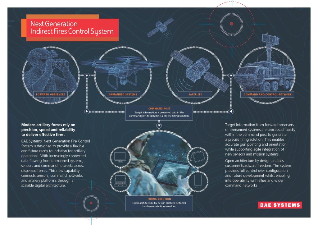 BAE Systems’ Next Generation Indirect Fire Control System